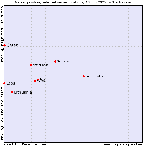 Market position of Lithuania vs. Qatar vs. Laos