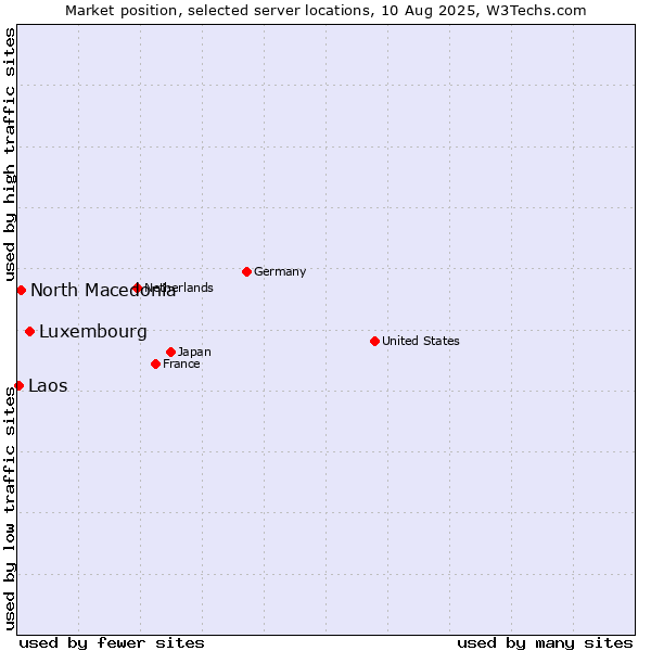 Market position of Luxembourg vs. North Macedonia vs. Laos