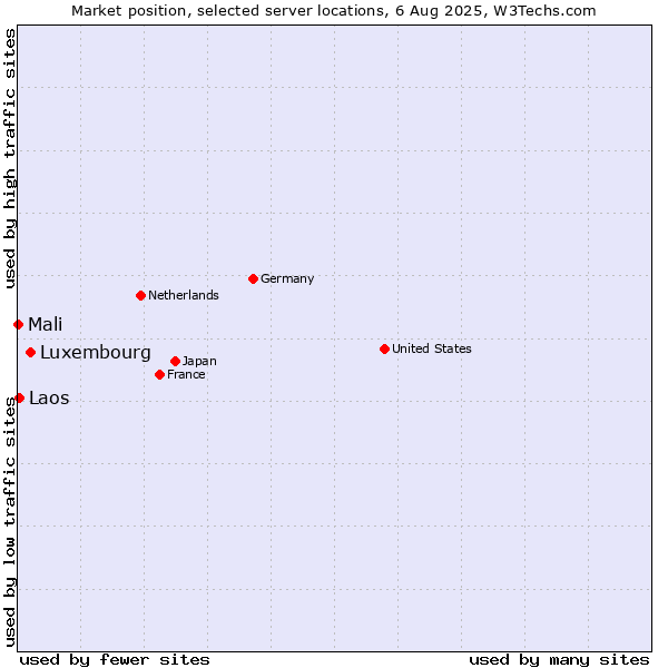 Market position of Luxembourg vs. Laos vs. Mali