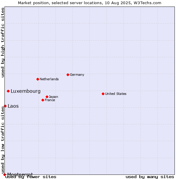 Market position of Luxembourg vs. Laos vs. Montserrat