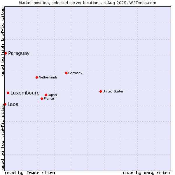Market position of Luxembourg vs. Paraguay vs. Laos