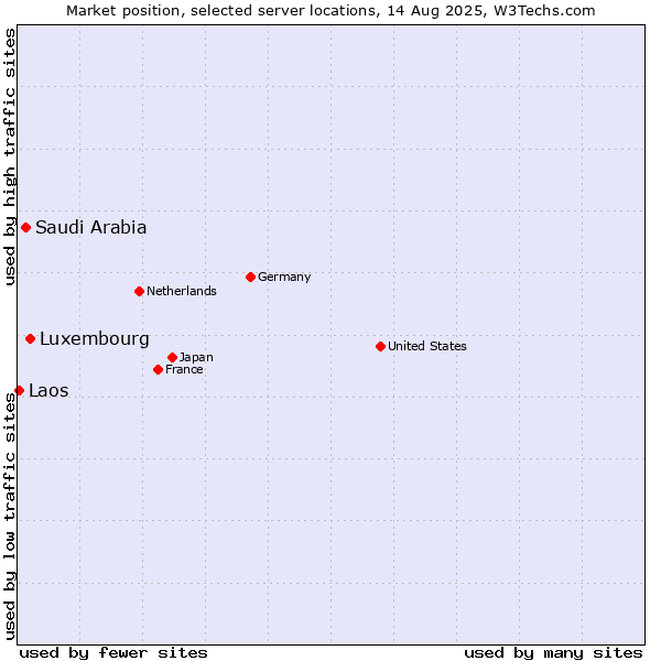 Market position of Luxembourg vs. Saudi Arabia vs. Laos