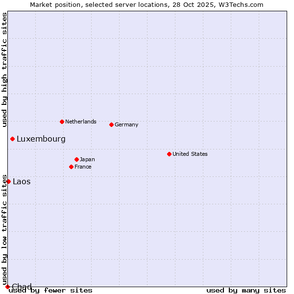Market position of Luxembourg vs. Laos vs. Chad