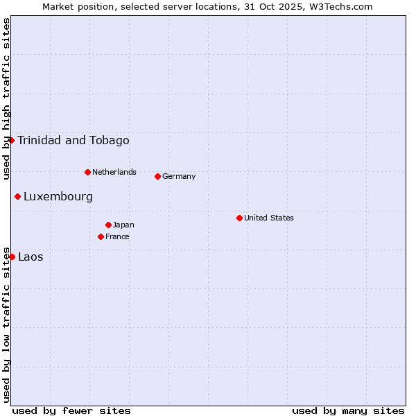 Market position of Luxembourg vs. Laos vs. Trinidad and Tobago