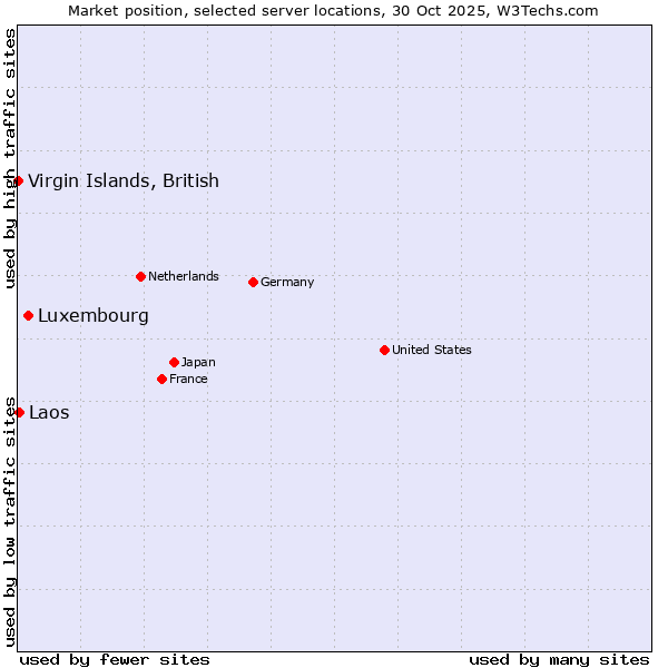 Market position of Luxembourg vs. Laos vs. Virgin Islands, British