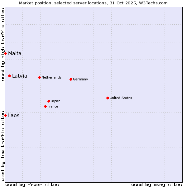 Market position of Latvia vs. Malta vs. Laos