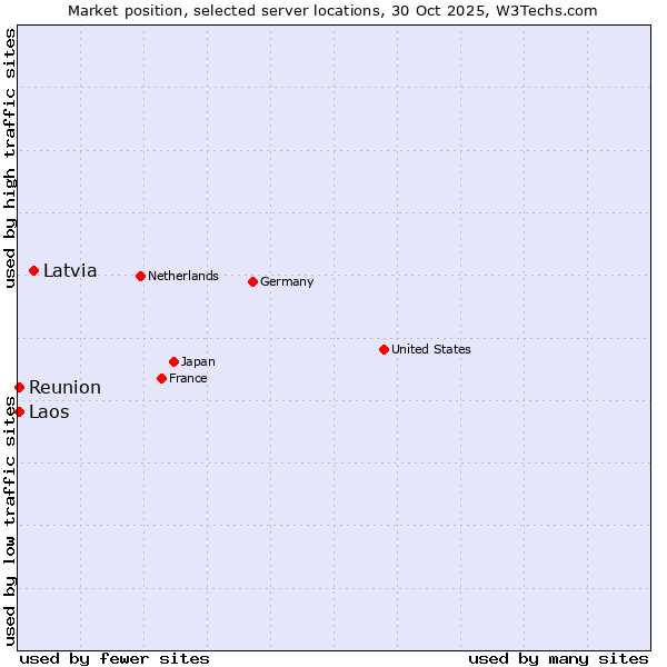 Market position of Latvia vs. Reunion vs. Laos