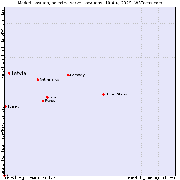Market position of Latvia vs. Laos vs. Chad
