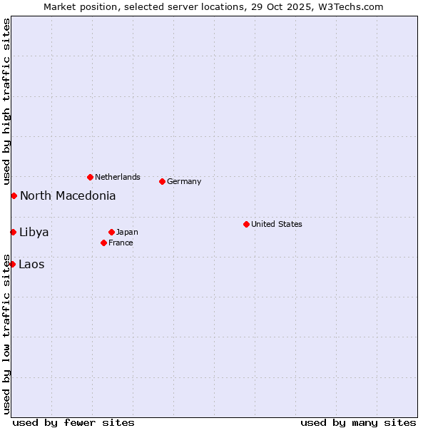 Market position of North Macedonia vs. Libya vs. Laos