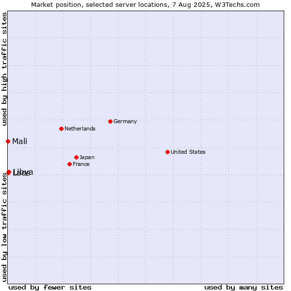 Market position of Libya vs. Laos vs. Mali