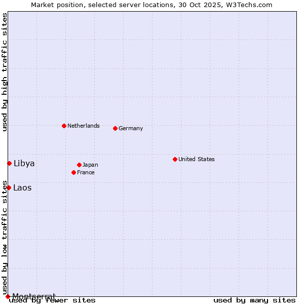 Market position of Libya vs. Laos vs. Montserrat