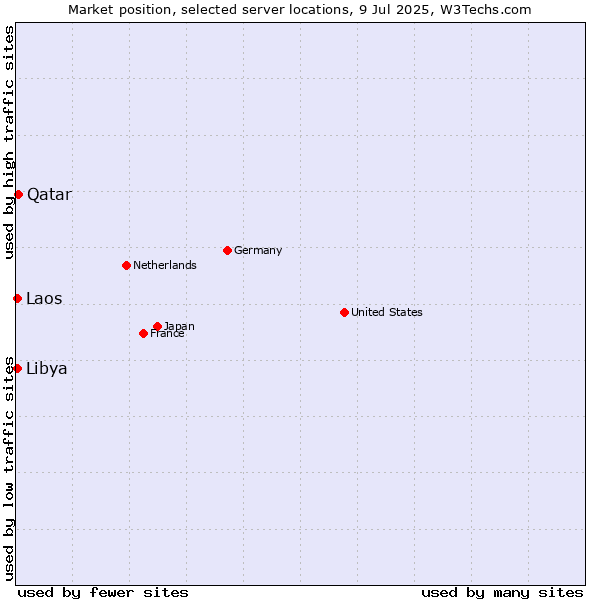 Market position of Qatar vs. Libya vs. Laos