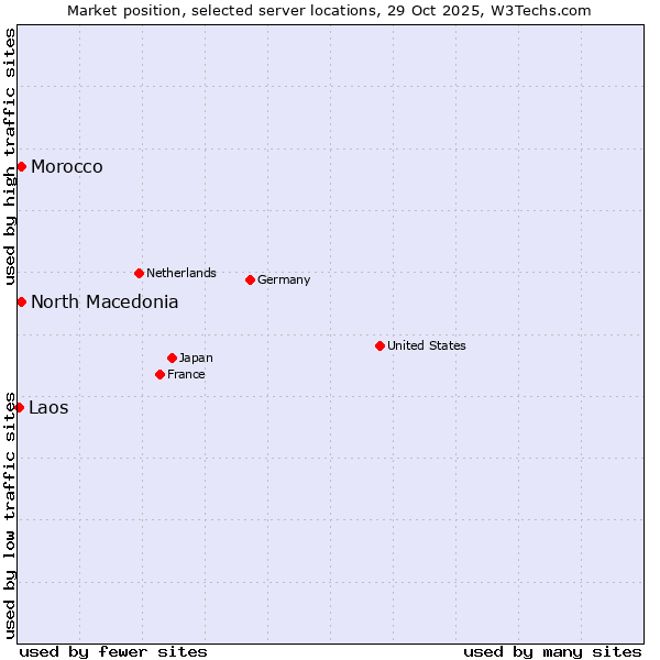 Market position of North Macedonia vs. Morocco vs. Laos