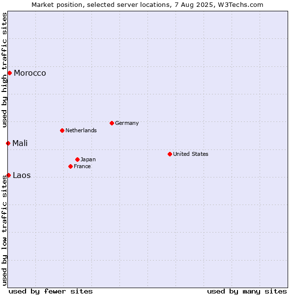Market position of Morocco vs. Laos vs. Mali