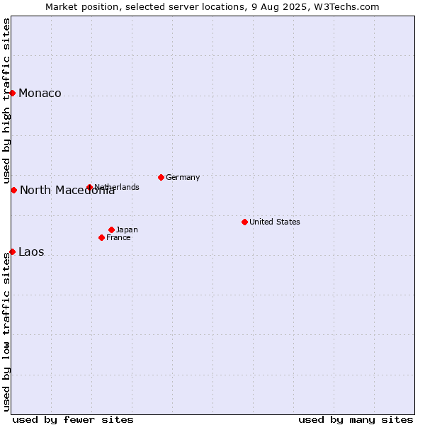 Market position of North Macedonia vs. Monaco vs. Laos