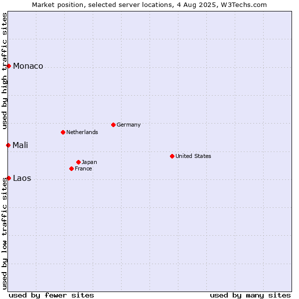 Market position of Monaco vs. Laos vs. Mali