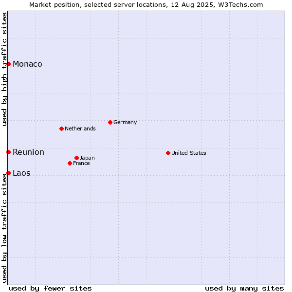 Market position of Reunion vs. Monaco vs. Laos