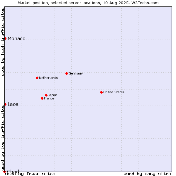 Market position of Monaco vs. Laos vs. Chad