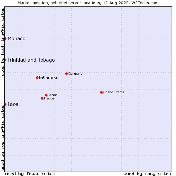 Market position of Monaco vs. Laos vs. Trinidad and Tobago