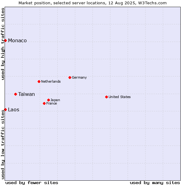 Market position of Taiwan vs. Monaco vs. Laos