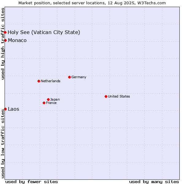 Market position of Monaco vs. Laos vs. Holy See (Vatican City State)