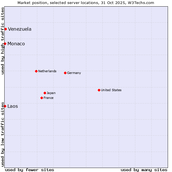 Market position of Venezuela vs. Monaco vs. Laos