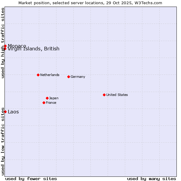 Market position of Monaco vs. Laos vs. Virgin Islands, British