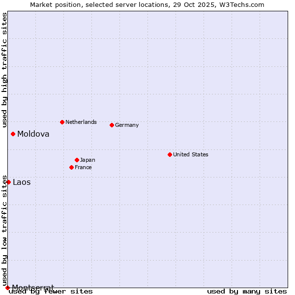 Market position of Moldova vs. Laos vs. Montserrat