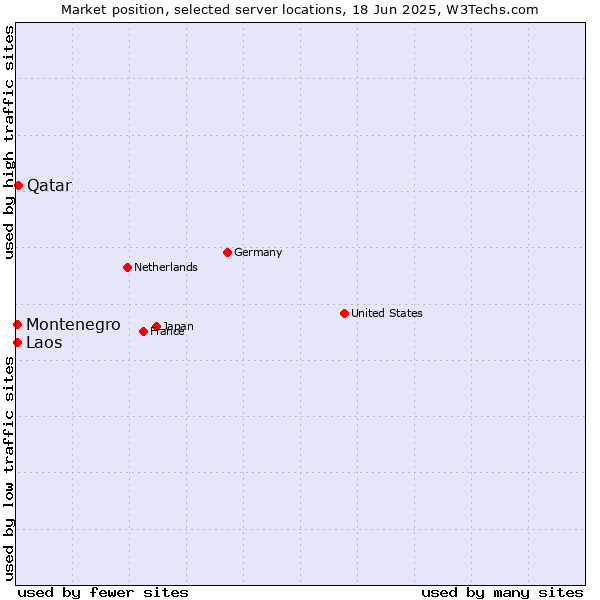 Market position of Qatar vs. Montenegro vs. Laos