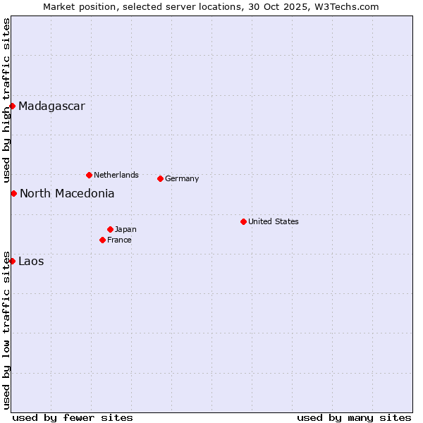Market position of North Macedonia vs. Laos vs. Madagascar