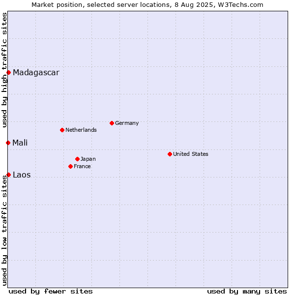 Market position of Laos vs. Madagascar vs. Mali