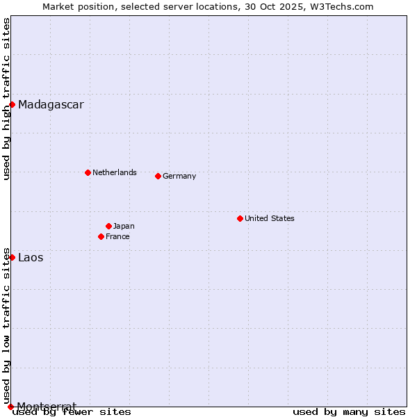 Market position of Laos vs. Madagascar vs. Montserrat