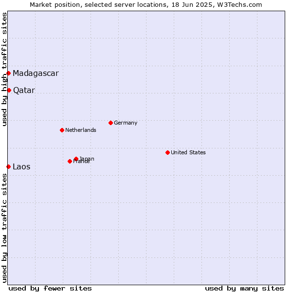 Market position of Qatar vs. Laos vs. Madagascar