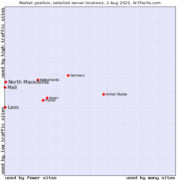 Market position of North Macedonia vs. Laos vs. Mali