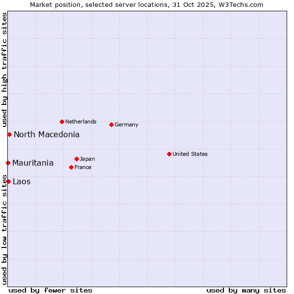 Market position of North Macedonia vs. Laos vs. Mauritania