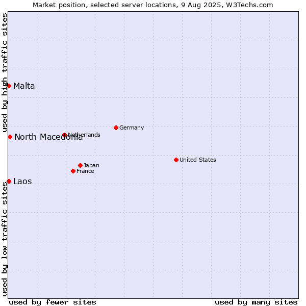 Market position of North Macedonia vs. Malta vs. Laos
