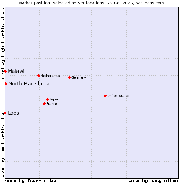Market position of North Macedonia vs. Malawi vs. Laos