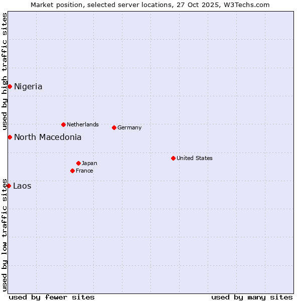 Market position of North Macedonia vs. Nigeria vs. Laos
