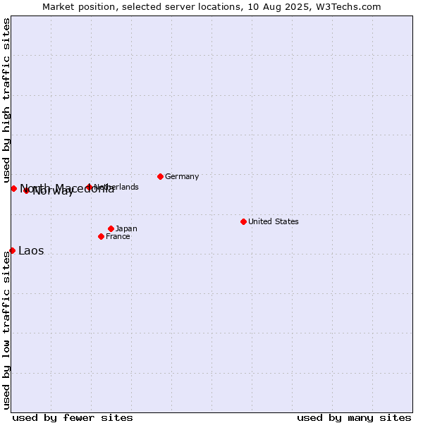Market position of Norway vs. North Macedonia vs. Laos