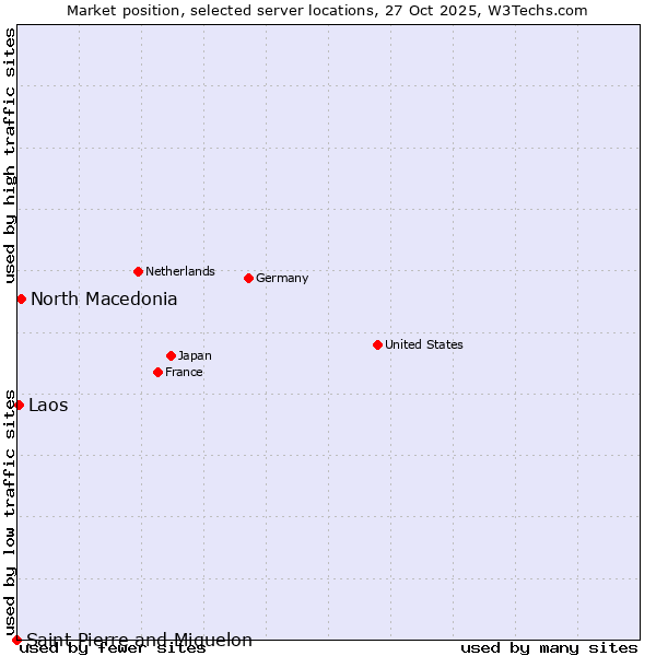 Market position of North Macedonia vs. Laos vs. Saint Pierre and Miquelon