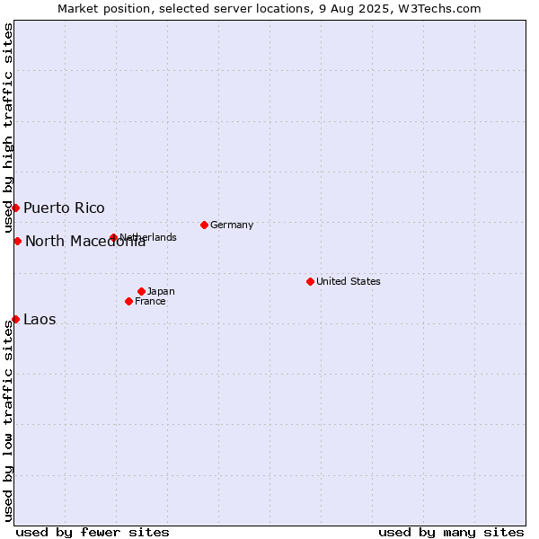 Market position of North Macedonia vs. Puerto Rico vs. Laos