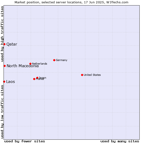 Market position of North Macedonia vs. Qatar vs. Laos