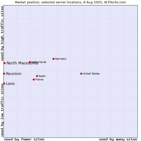 Market position of North Macedonia vs. Reunion vs. Laos