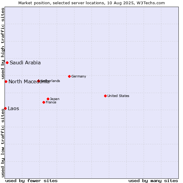 Market position of Saudi Arabia vs. North Macedonia vs. Laos