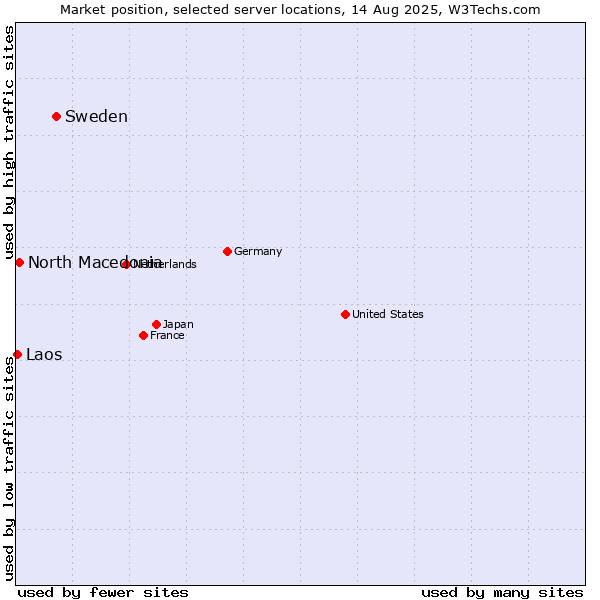 Market position of Sweden vs. North Macedonia vs. Laos