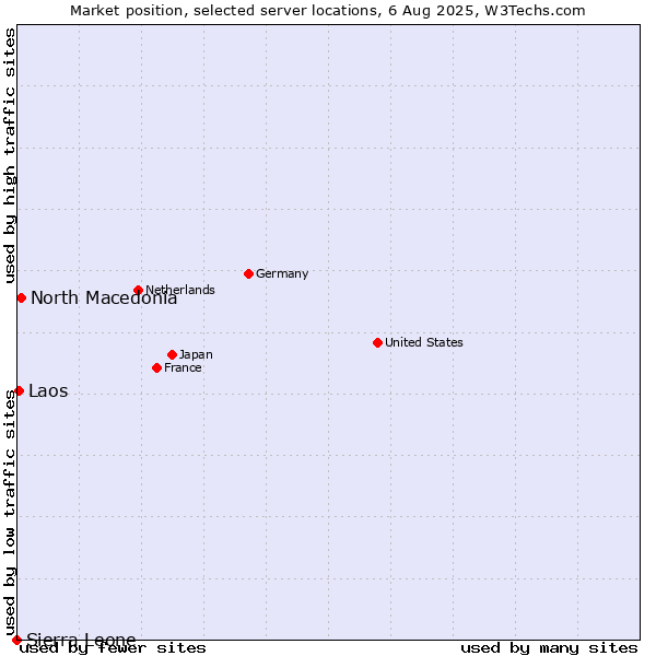 Market position of North Macedonia vs. Laos vs. Sierra Leone