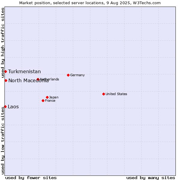 Market position of North Macedonia vs. Turkmenistan vs. Laos