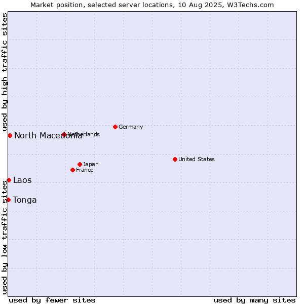 Market position of North Macedonia vs. Laos vs. Tonga