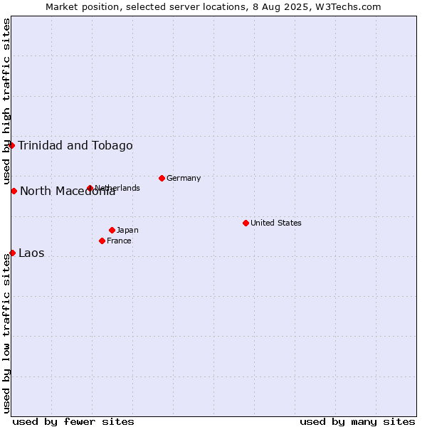 Market position of North Macedonia vs. Laos vs. Trinidad and Tobago