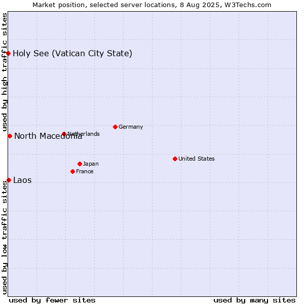 Market position of North Macedonia vs. Laos vs. Holy See (Vatican City State)